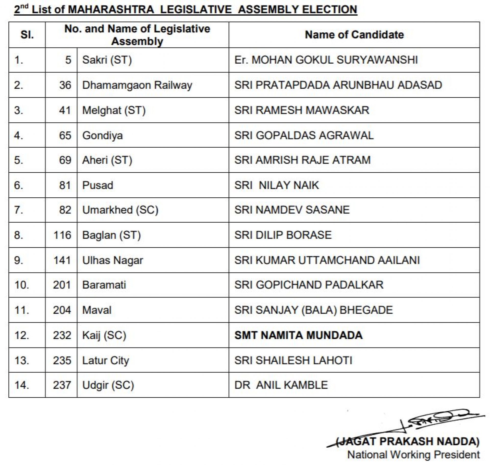 BJP Releases Second List For 14 Assembly Constituencies In Maharashtra