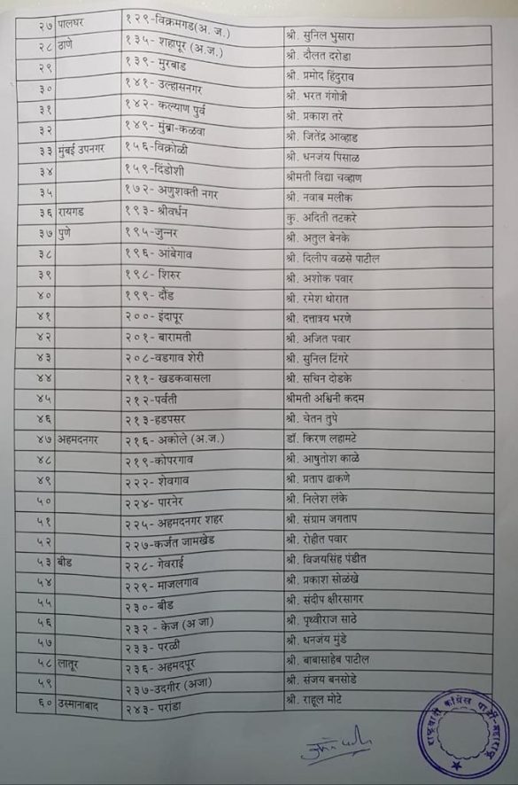 NCP Releases List Of 77 Candidates For Maharashtra Assembly Polls