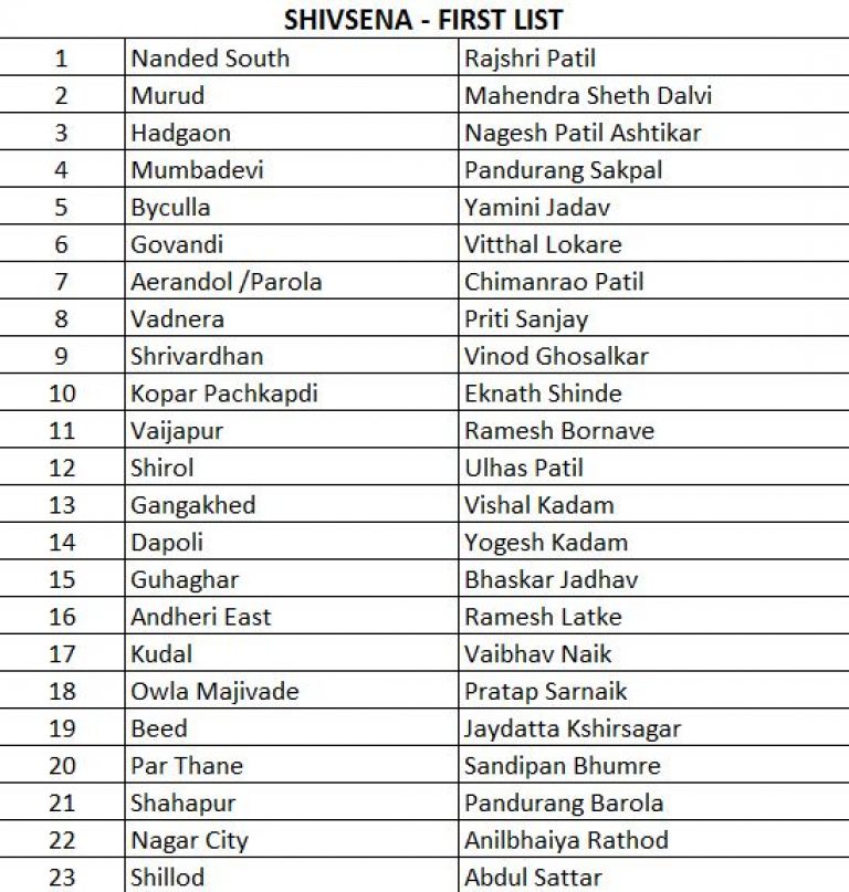 Shiv Sena Releases List Of 70 Candidates For Maharashtra Assembly Polls