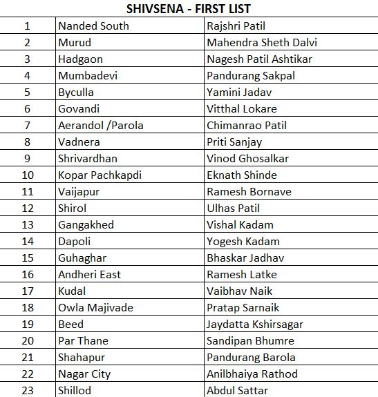 Shiv Sena releases list of 70 candidates for Maharashtra Assembly Polls