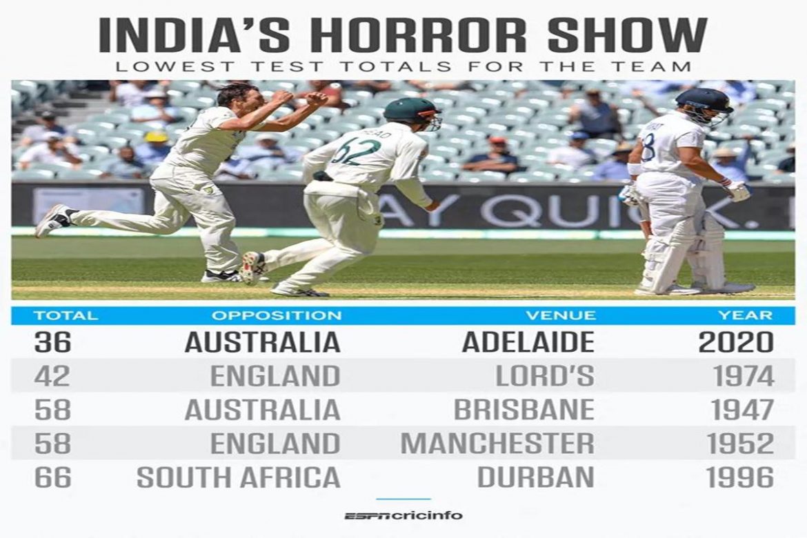 today india test match score